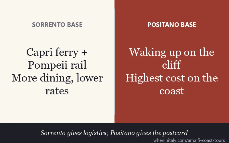 Sorrento vs Positano base for Amalfi Coast: logistics and cost comparison
