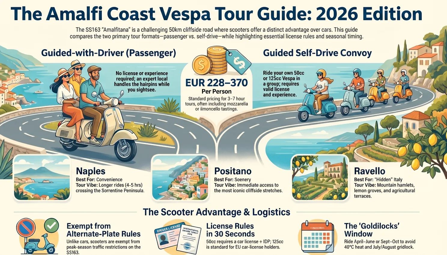 Amalfi Coast Vespa tour guide 2026: guided-with-driver vs self-drive convoy on the SS163, EUR 228-370 per person, departure bases Naples Positano Ravello, scooter exemption from alternate-plate rules