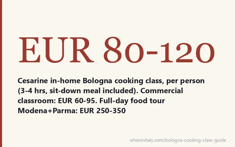 EUR 80-120 - Cesarine in-home Bologna cooking class, per person (3-4 hrs, sit-down meal included). Commercial classroom: EUR 60-95. Full-day food tour Modena+Parma: EUR 250-350