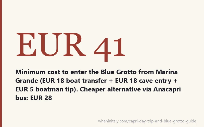 EUR 41 - Minimum cost to enter the Blue Grotto from Marina Grande (EUR 18 boat transfer + EUR 18 cave entry + EUR 5 boatman tip). Cheaper alternative via Anacapri bus: EUR 28