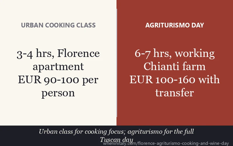 Urban cooking class vs agriturismo day Florence: duration, setting and price comparison