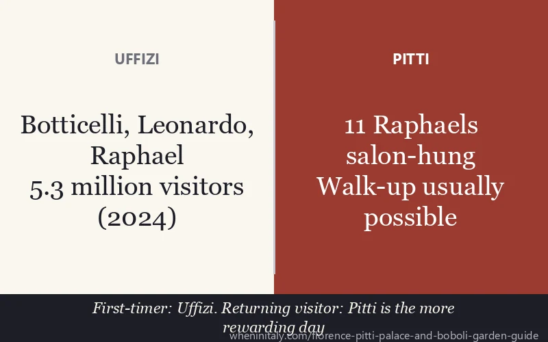 Uffizi vs Pitti Palace Florence: crowds, highlights and ticket comparison 2026