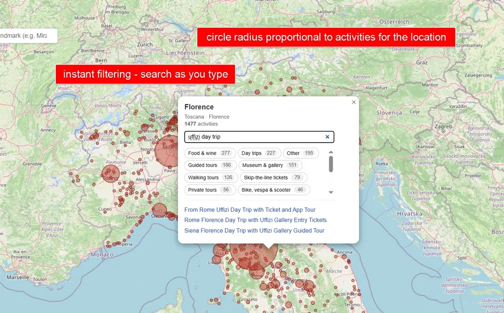 Florence popup showing 1,477 activities; in-popup filter shows 'uffizi day trip' typed; categorised chips for Food and wine 277, Day trips 227, Museum and gallery 151, Guided tours 186, Walking tours 126; matching activities listed including Uffizi day trip from Rome and Florence Uffizi gallery tickets.