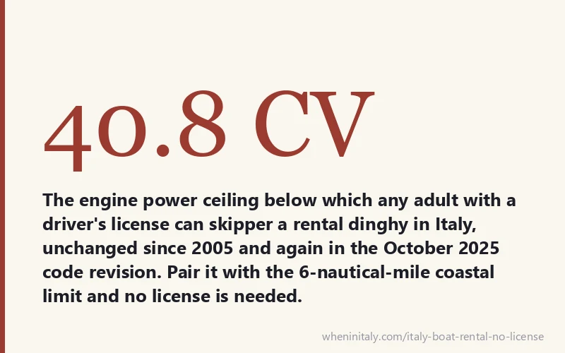 40.8 CV - The engine power ceiling below which any adult with a driver's license can skipper a rental dinghy in Italy, unchanged since 2005 and again in the October 2025 code revision. Pair it with the 6-nautical-mile coastal limit and no license is needed.
