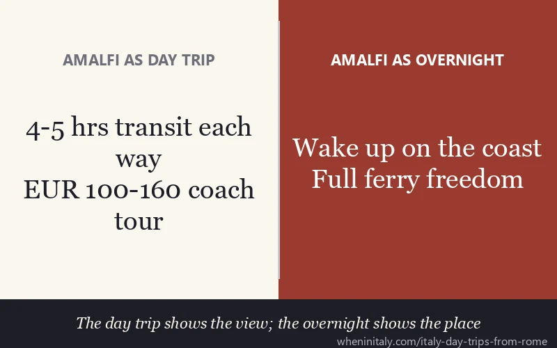 Amalfi as day trip vs overnight stay from Rome: time and cost comparison