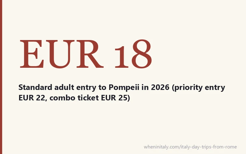 EUR 18 - Standard adult entry to Pompeii in 2026 (priority entry EUR 22, combo ticket EUR 25)