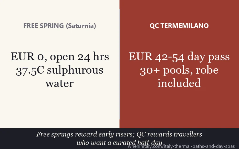 Free thermal springs Saturnia vs QC Terme Milan: natural vs luxury spa Italy comparison
