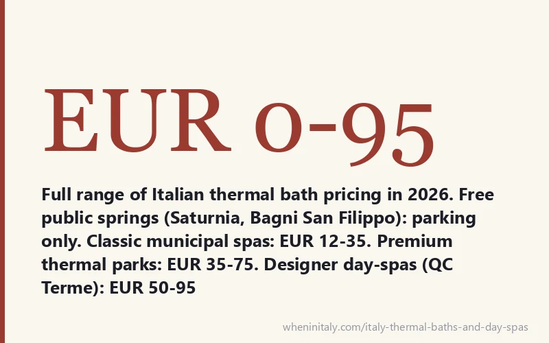 EUR 0-95 - Full range of Italian thermal bath pricing in 2026. Free public springs (Saturnia, Bagni San Filippo): parking only. Classic municipal spas: EUR 12-35. Premium thermal parks: EUR 35-75. Designer day-spas (QC Terme): EUR 50-95