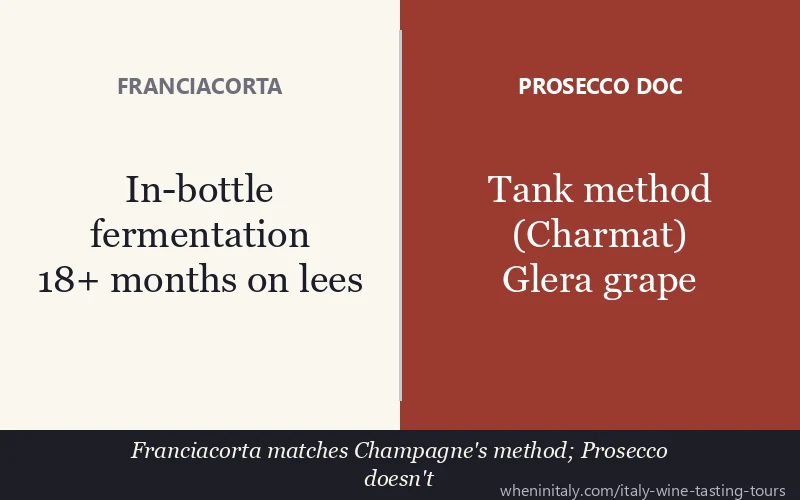 Franciacorta vs Prosecco DOC: production method and aging comparison - Italy wine tasting tours