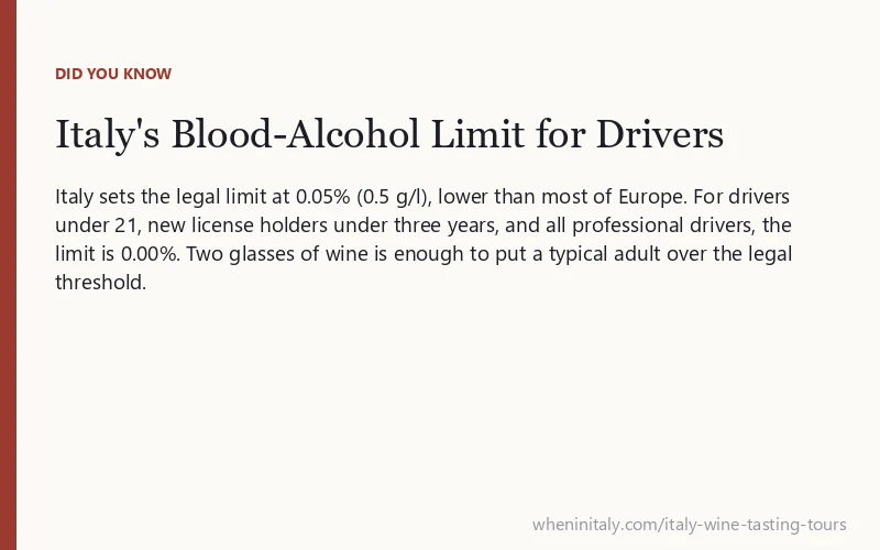 Italy's Blood-Alcohol Limit for Drivers: Italy sets the legal limit at 0.