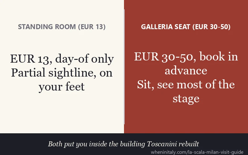 La Scala Milan standing room EUR 13 vs Galleria seat EUR 30-50: opera night ticket options