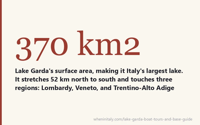 370 km2 - Lake Garda's surface area, making it Italy's largest lake. It stretches 52 km north to south and touches three regions: Lombardy, Veneto, and Trentino-Alto Adige