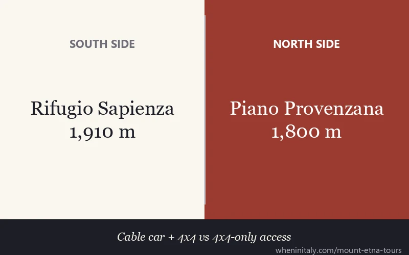 SOUTH SIDE vs NORTH SIDE: Cable car + 4x4 vs 4x4-only access
