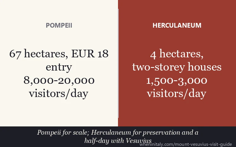 Pompeii vs Herculaneum near Naples: size, crowds and ticket prices compared 2026