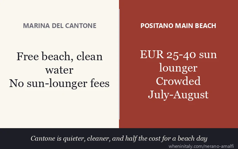 Marina del Cantone vs Positano beach 2026: crowds, cost, and water quality on the Sorrentine Peninsula