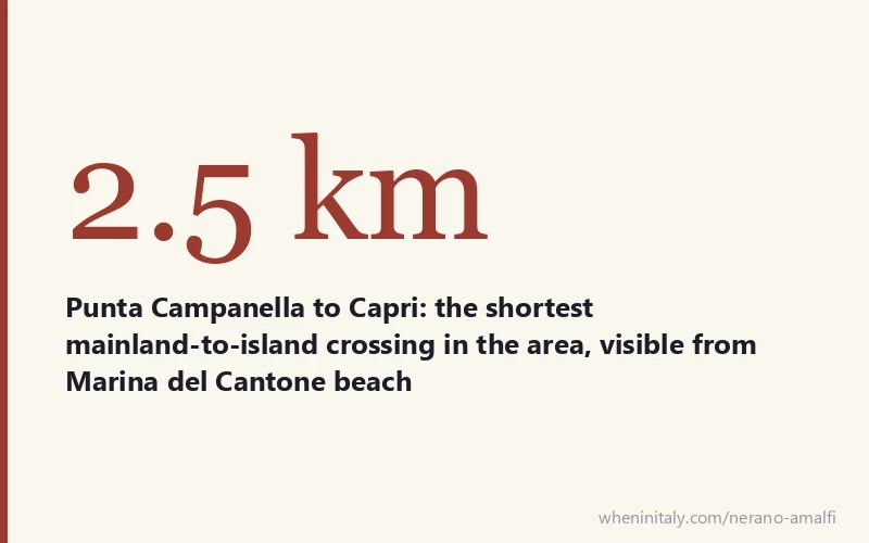 2.5 km - Punta Campanella to Capri: the shortest mainland-to-island crossing in the area, visible from Marina del Cantone beach