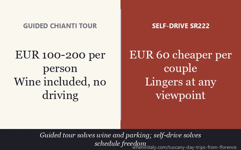 Guided Chianti tour vs self-drive SR222 from Florence: cost and flexibility comparison