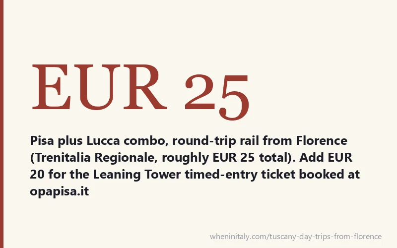 EUR 25 - Pisa plus Lucca combo, round-trip rail from Florence (Trenitalia Regionale, roughly EUR 25 total). Add EUR 20 for the Leaning Tower timed-entry ticket booked at opapisa.it