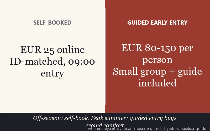 Vatican Museums self-booked vs guided early entry: ticket prices and crowd comparison 2026